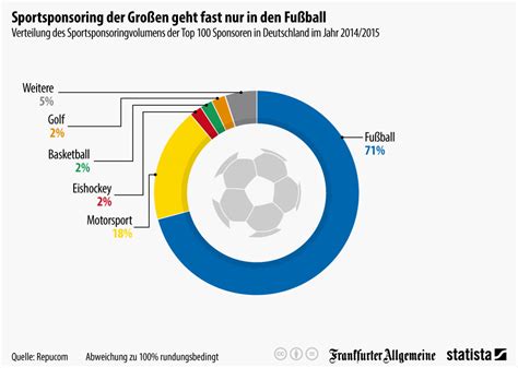 infografik sportsponsoring der großen geht fast nur in den fußball statista