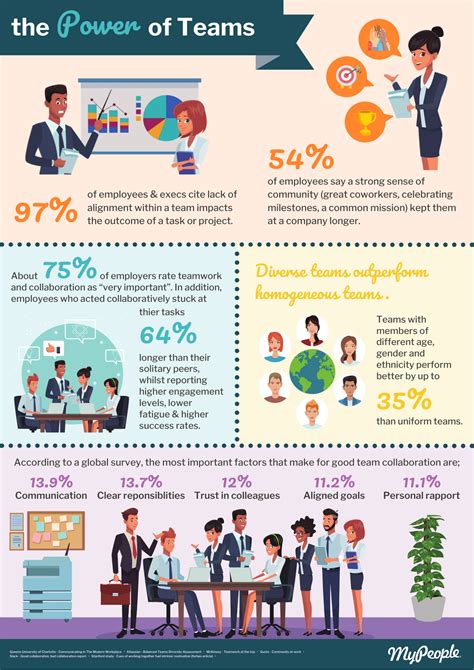 The Power Of Teams Infographic Mypeople