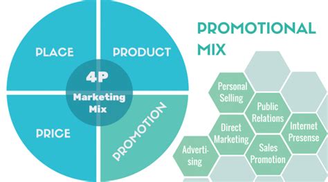 The Marketing Mix Ps Policy Report Writing Dissertation Theories