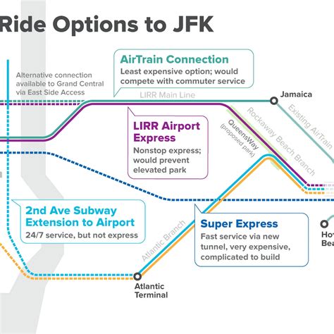 Rpa 5 Ways To Create A One Seat Ride To Jfk