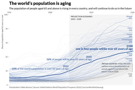 Charted The Worlds Aging Population From