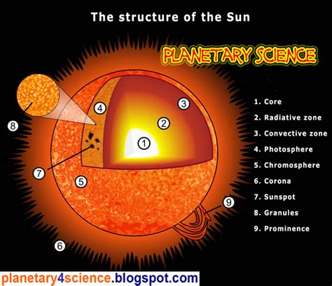 Sun And Composition Content Capacity And Images ~ Planetary Science