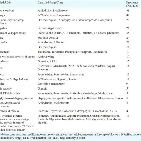 List Of Commonly Identified Adverse Drug Reactions Adrs And Drugs