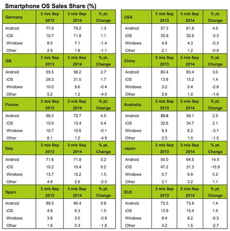 Android Continues To Grow In The Us And Dominate The European Os Market