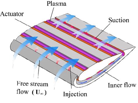 Schematic Diagram Of Plasma Co Flow Jet Airfoil Download Scientific