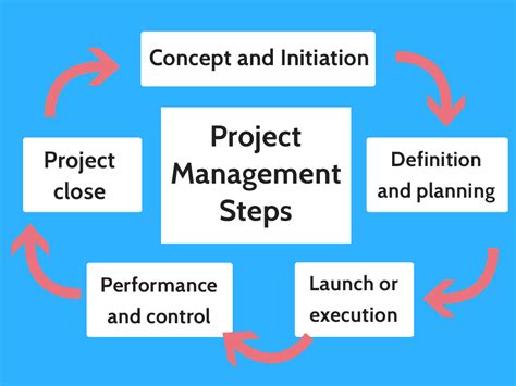 The 5 Stages Of Project Management Image To U