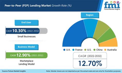 Peer To Peer Lending Market Size Share Trends