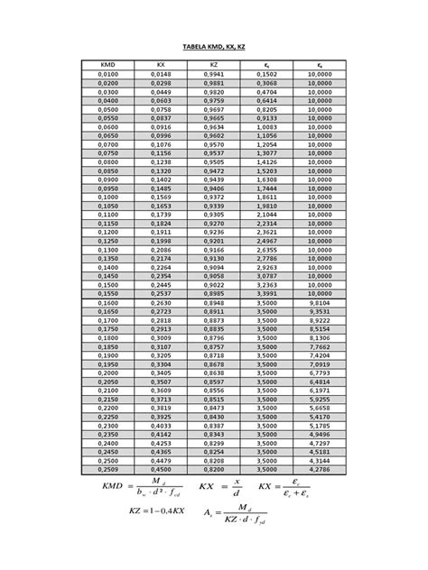 tabela kmd kx kz concreto armado