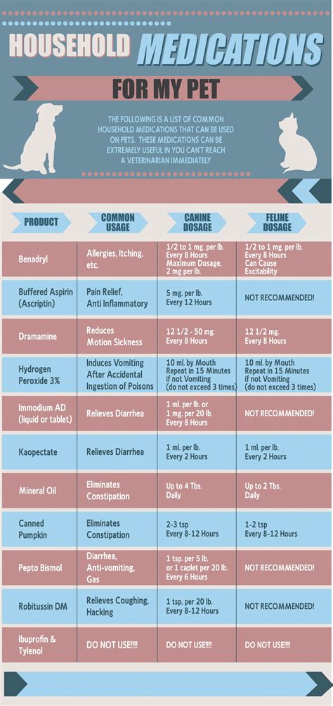 Medicine Chart For Dogs