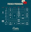 Learn the French Pronouns Once and For All [With Charts!]