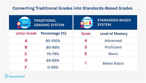 Standards Based Grading What To Know For The School Year Powerschool
