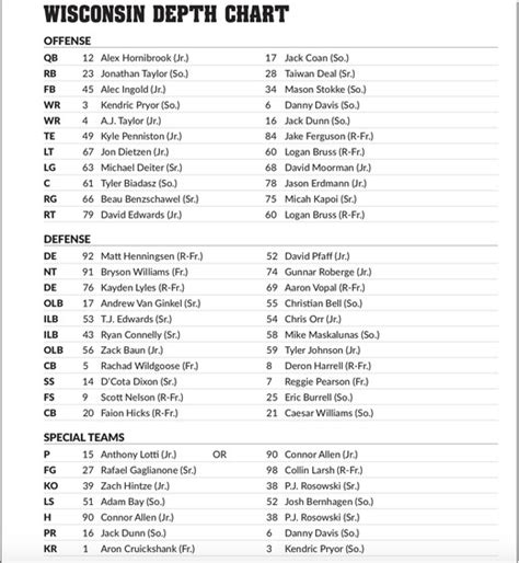Wisconsin Football Badgers Depth Chart Changes For Rutgers Week