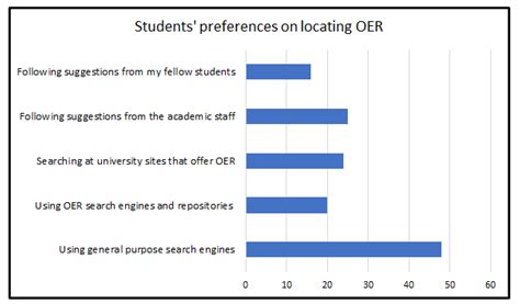 Education Sciences Free Full Text Awareness And Use Of Oer By