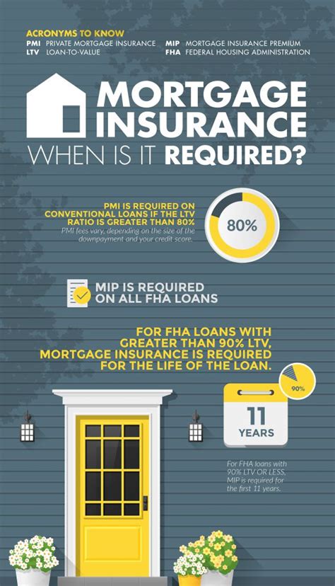 It does not help the borrower save their home if they fall behind on mortgage payments. Remove Private Mortgage Insurance (PMI)?