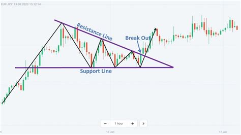 How To Trade Blog Triangle Pattern Characteristics And How To Trade