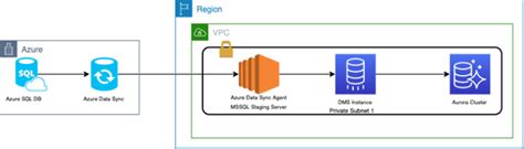 Azure Sql Database Vs Azure Sql Data Warehouse By Epaenetu Issuu Vrogue