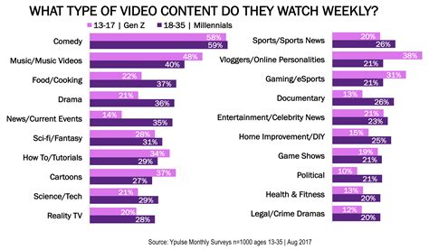 Are Gen Z And Millennials Watching The Same Kind Of Content Sort Of Ypulse