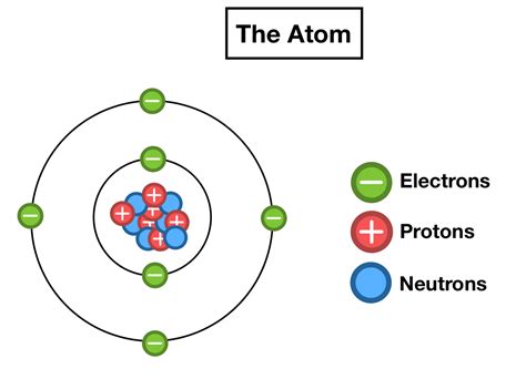 Electrons In An Atom