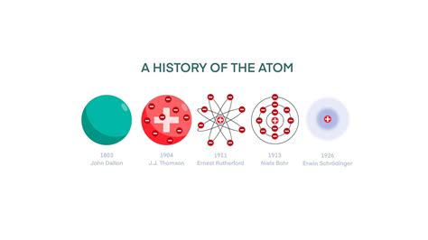 Chemistry Atomic Models Atomic Models History Infographic Diagram