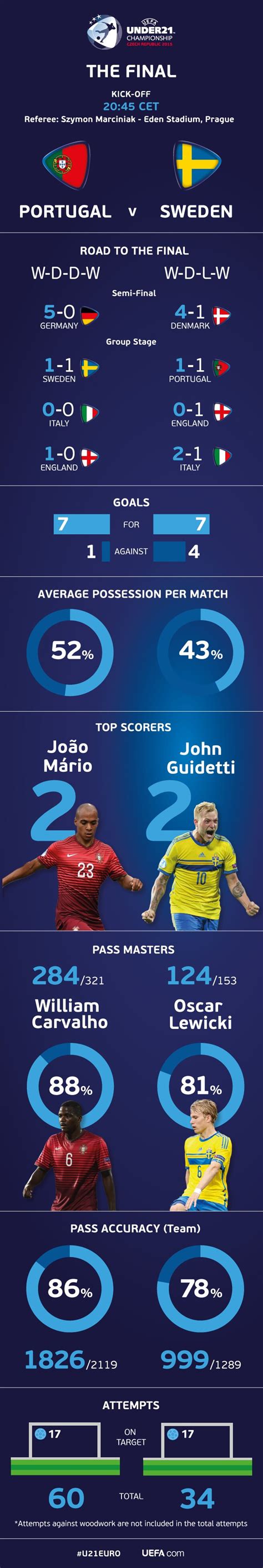 Infographic U21 Euro Final Stat Attack Under 21