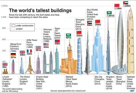 A Comparison Of The Worlds Tallest Buildings Since The 11th Century