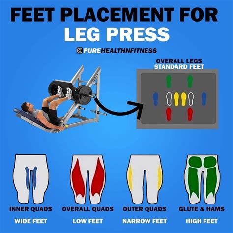 The Best Placement For Your Feet To Gain Quad And Leg Muscle Mass On The Leg Press GymGuider