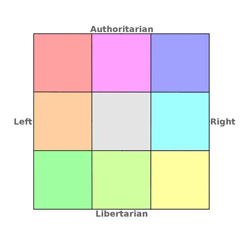 9 Square Political Compass Template Rpoliticalcompassmemes