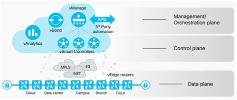 What Is Cisco Sd Wan Approach