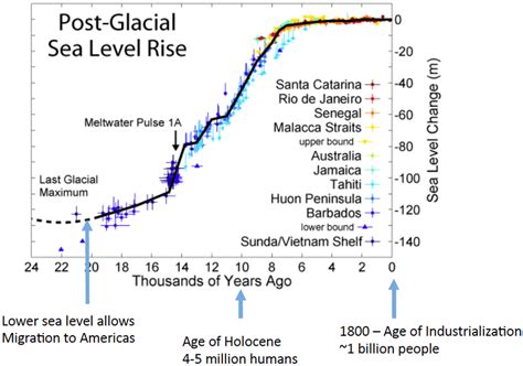 Post Glacial Sea Level Rise Reference Adapted From Wikipedia Sea