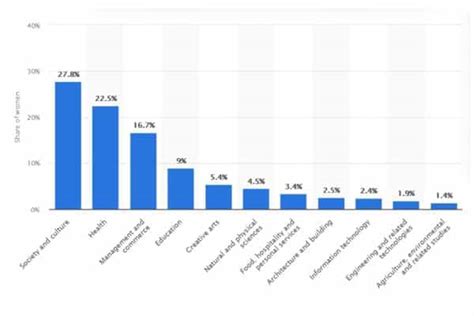 Australia Higher Education Statistics To Learn From In 2022 2022