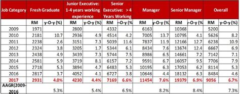 The human capital index (hci) database provides data at the country level for each of the components of the human capital index as well as for the overall index, disaggregated by gender. Average ICT salary in Malaysia projected to rise above RM9 ...