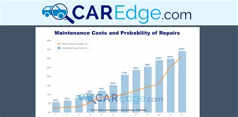 Car Maintenance Costs By Brand
