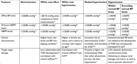 White Coat Syndrome And Its Variations Differences And Clinical Impac