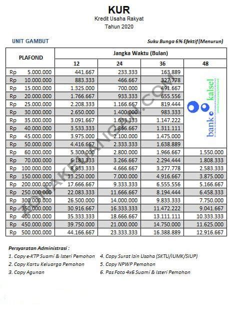 Di bawah ini merupakan tabel yang bisa anda jadikan kredit kupedes bri ini sangat cocok bagi pengusaha yang tinggal di pedesaan. Tabel Pinjaman Bank Kalsel 2020 - zonakeuangan.com