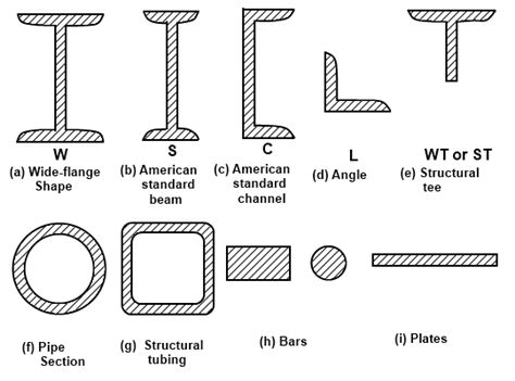 Types Of Steel Structures Tension Members Compression Members