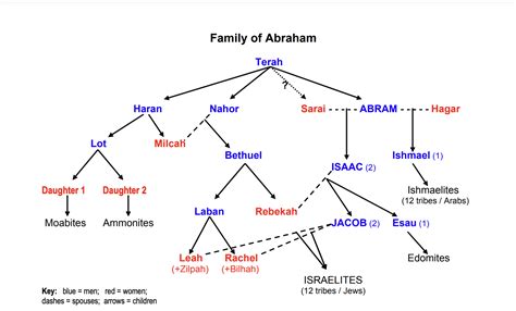 The Tribes Of Israel