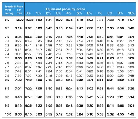 Treadmill Pace Chart With Incline