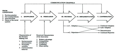 The Diffusion Of Innovation Theory Rogers 1995 Download Scientific Diagram