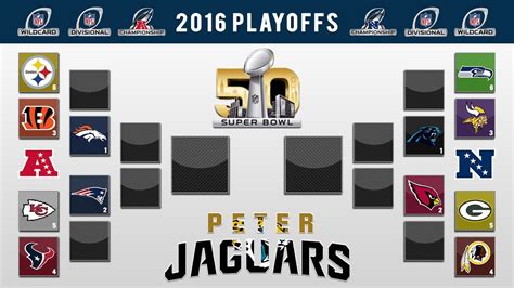 Peterjaguars 2016 Nfl Playoff Predictions Full Bracket Super Bowl
