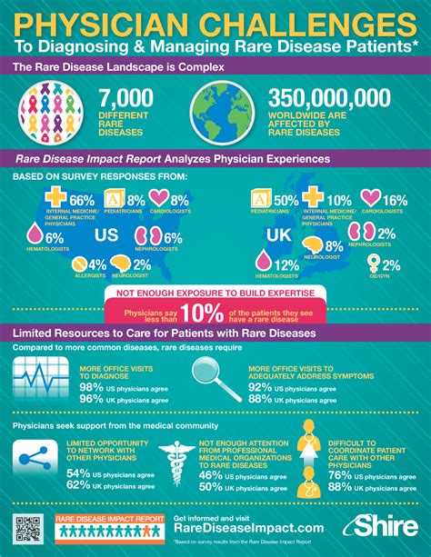 Rare Disease Physician Challenges Infographic Rare Disease Rare