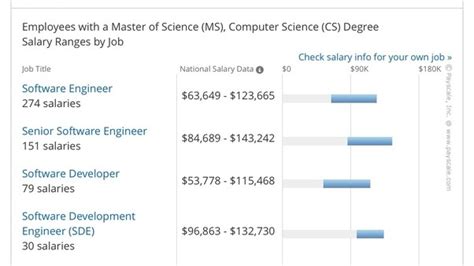 With so many different variables impacting the amount of money computer scientists get paid (profession of choice, experience in the field, region of residence), many different numbers start popping up here and there. How much salary will I get, if I complete MS computer ...