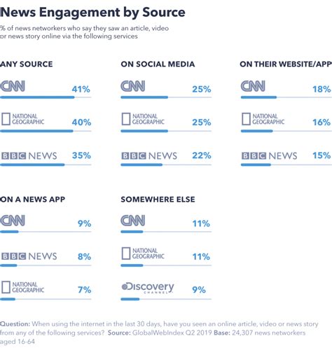 Is Social Media Now A Credible News Source Gwi