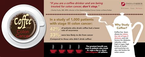 And that's good news for coffee lovers. Can Coffee Affect Colon Cancer Risk or Survival? Infographic | Dana-Farber Cancer Institute