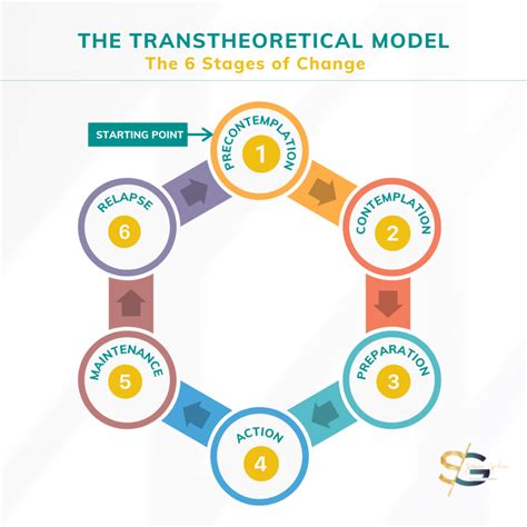 The Transtheoretical Model The 6 Stages Of Behavior Change Sgedeon