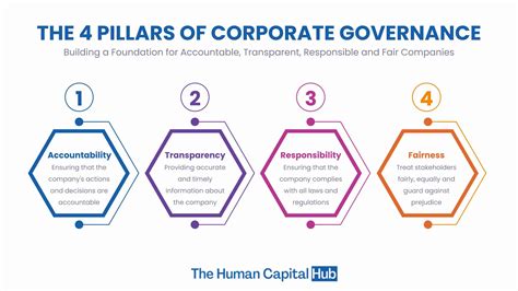 4 Pillars Of Corporate Governance