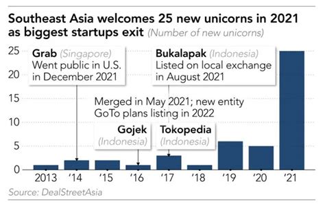 Southeast Asia’s Tech Take Off Is Transforming Equity Markets Equitiesfirst