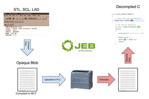 Jeb Decompiler For S7 Plc Jeb Decompiler By Pnf Software