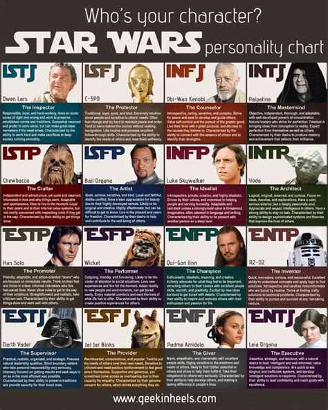 Star Wars Personality Chart Star Wars Personality Personality Chart