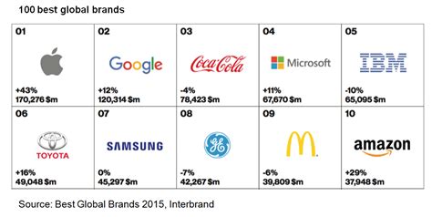 Technology Companies Dominate Best Global Brands List Payments Cards And Mobile