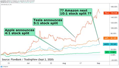 Amazon Next For A Stock Split